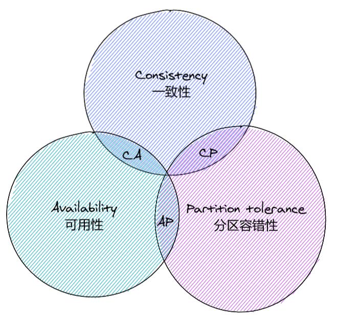 CAP原则 