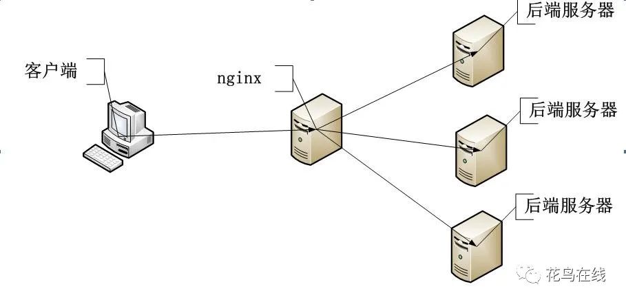 小成本的负载均衡器-nginx