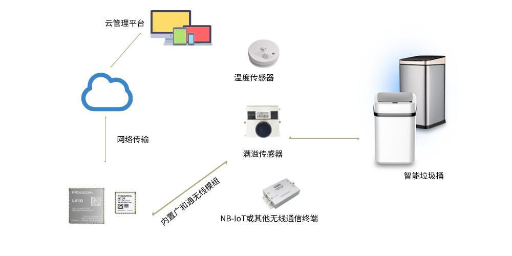 智能垃圾桶解决方案