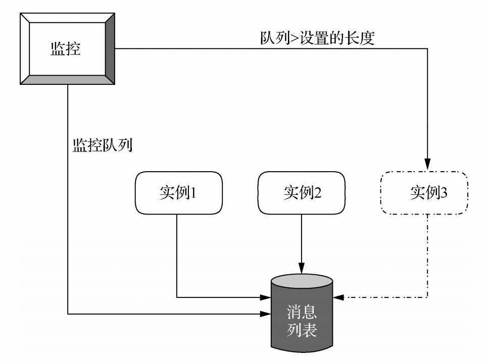 分布式系统开发实战：Cloud Native架构，Cloud Native特性图11-3 根据消息队列的长度进行自动扩展