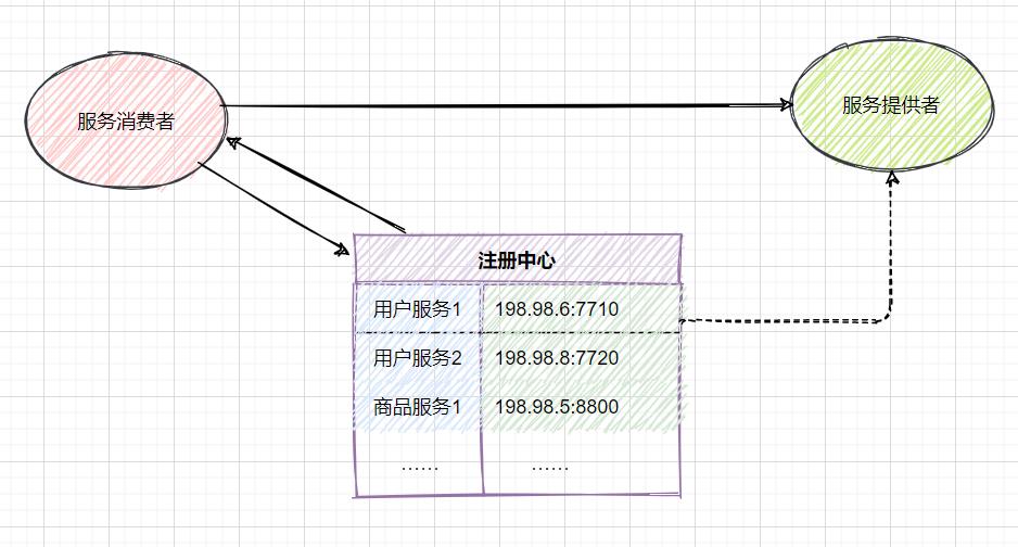 注册中心