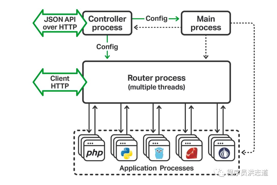 NGINX Unit：来看NGINX作者又一神作