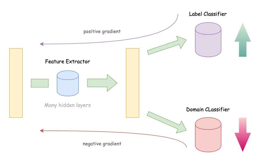 Domain-adversarial training