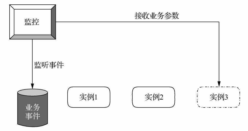 分布式系统开发实战：Cloud Native架构，Cloud Native特性下图根据业务参数进行扩展