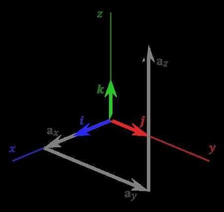 三维坐标系基向量与向量a的表示