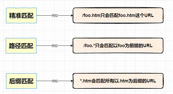 都知道Tomcat是个Servlet容器，可是Servlet又是怎么回事？