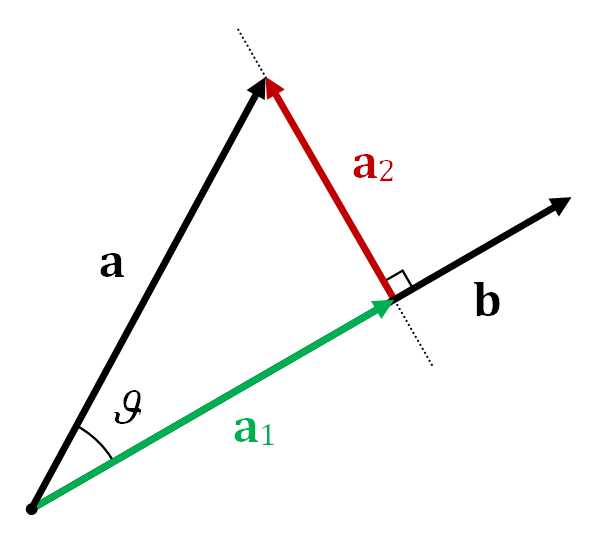 Projection of **a** on **b**, rejection of **a** from **b**