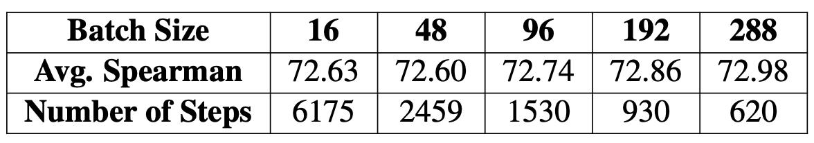 图10 不同Batch size下的性能