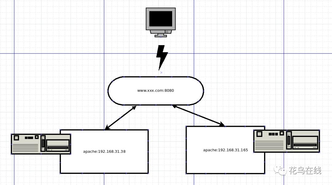 小成本的负载均衡器-nginx