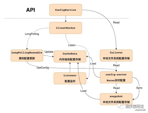 Nacos源码（一）1.4.1配置中心客户端