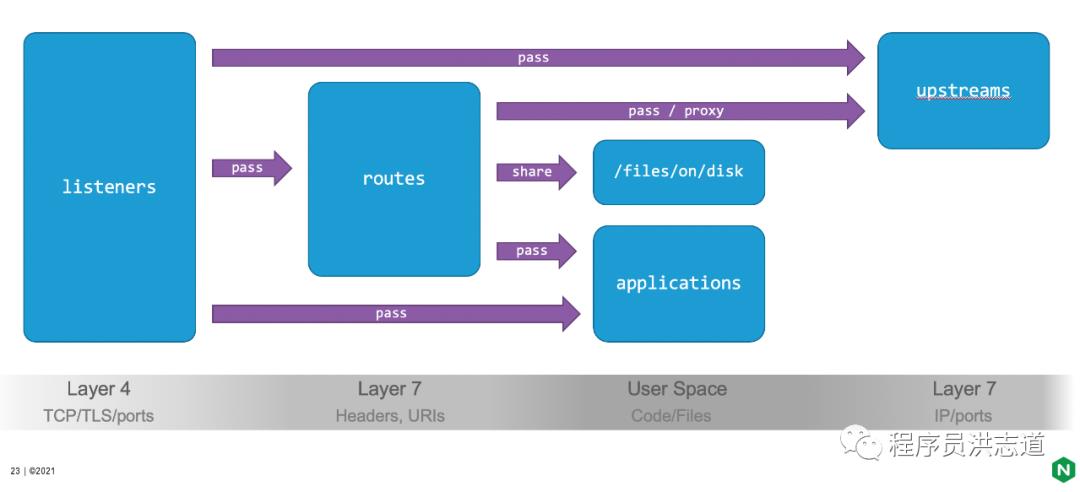 NGINX Unit：来看NGINX作者又一神作