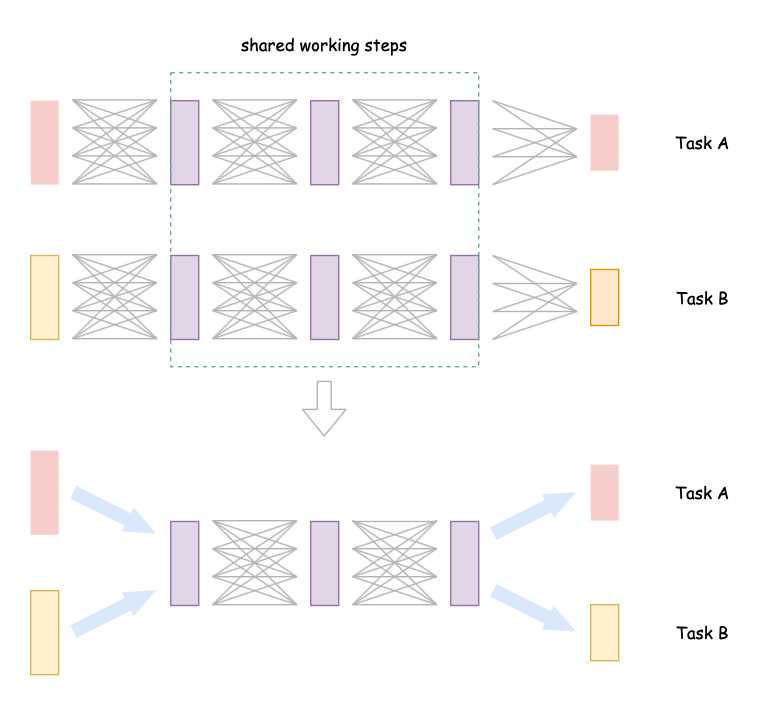 Multi-task Learning