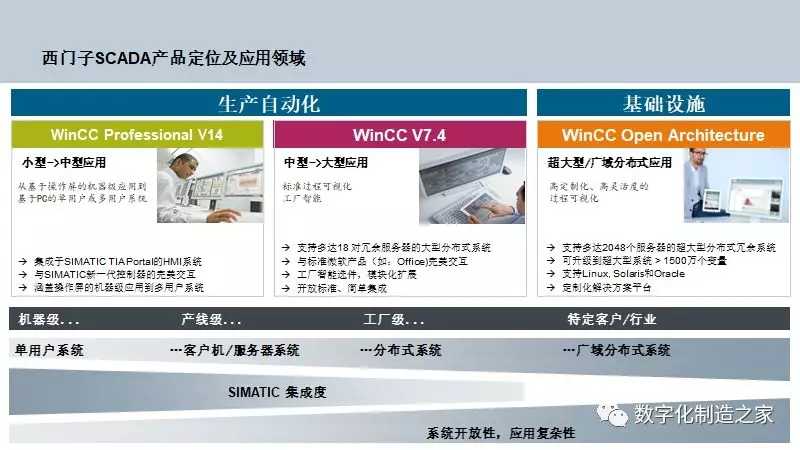 西门子SCADA产品定位及应用领域