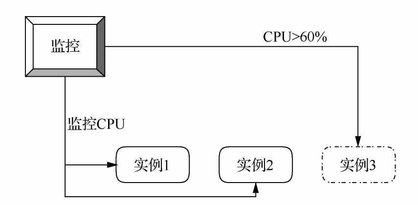 分布式系统开发实战：Cloud Native架构，Cloud Native特性图11-1 根据资源限制进行自动扩展