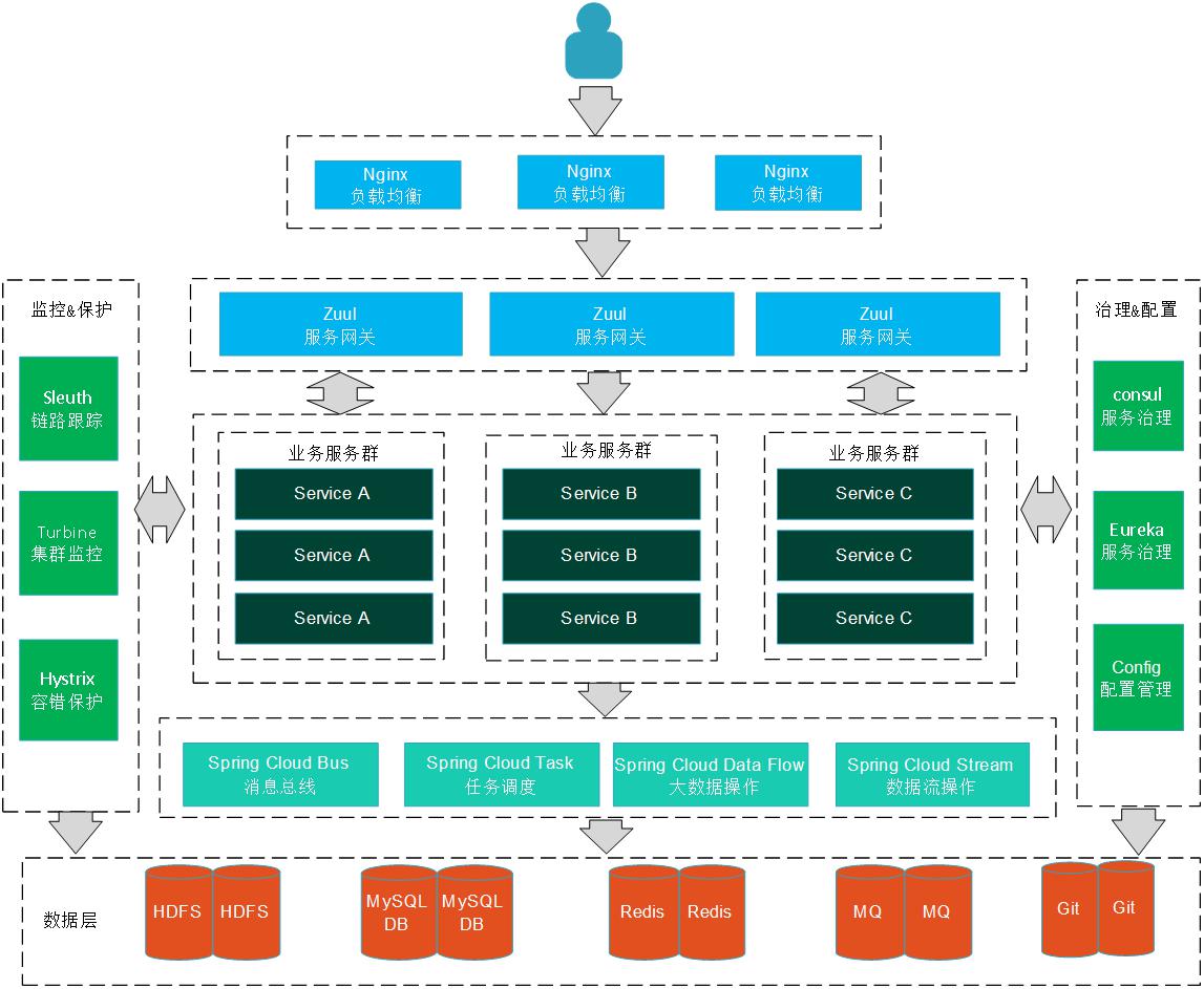 如何使用Spring Cloud Consul的其他配置和发现功能，不会来学