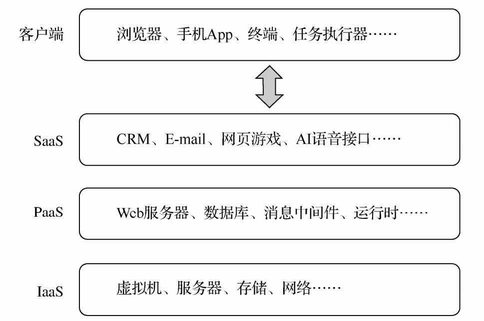 分布式系统开发实战：Cloud Native架构，Cloud Native特性图11-5 IaaS、PaaS及SaaS三者的关系