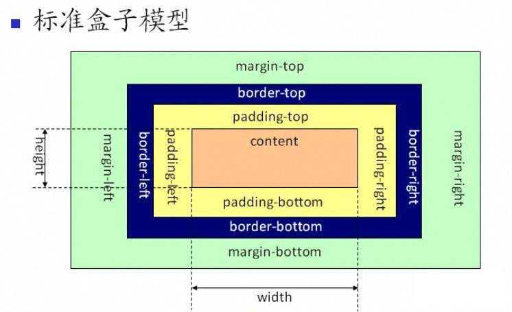 标准盒模型