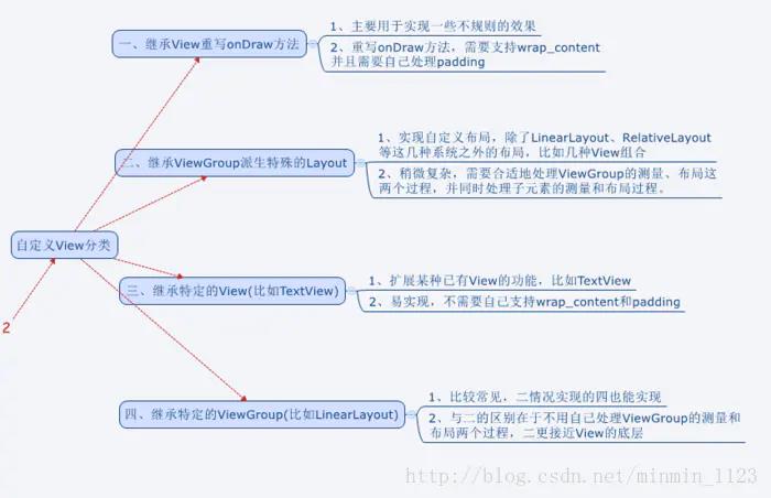 自定义View的类型