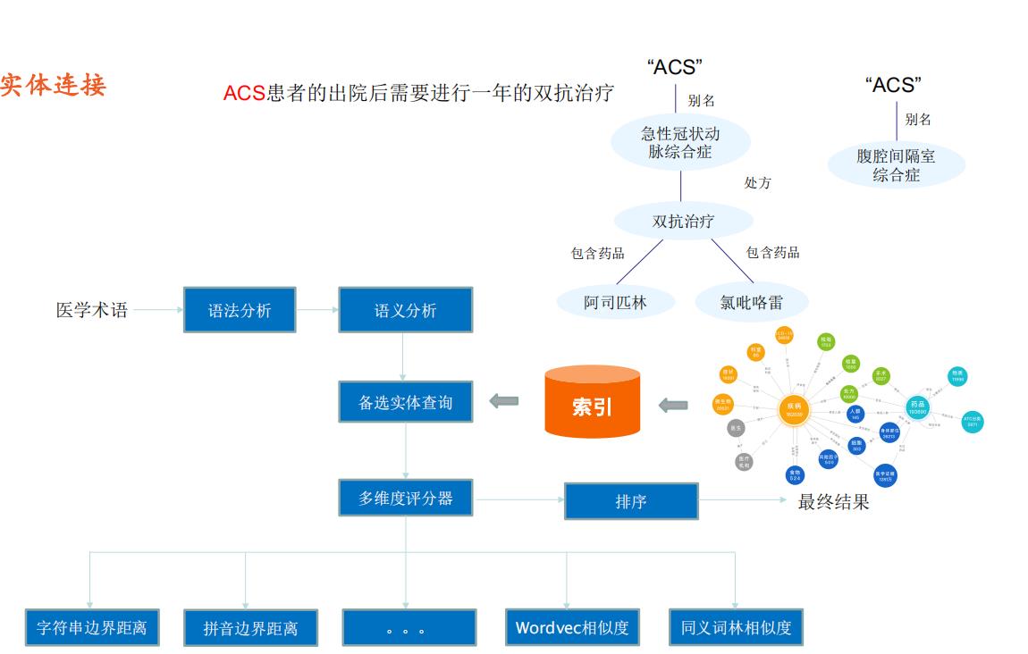 有望带来更高效精准的医疗服务;然而,现有知识图谱构建技术在医学领域