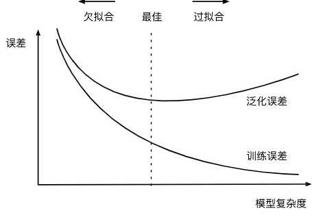 模型复杂度对欠拟合和过拟合的影响