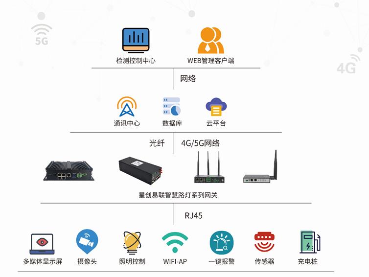 灯杆网关解决方案