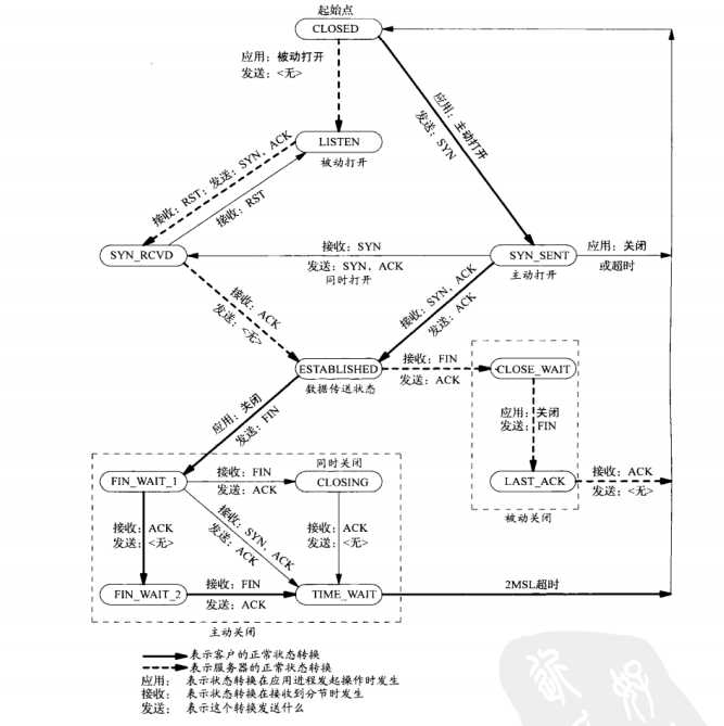 状态转换