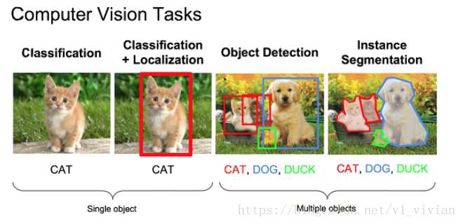 计算机视觉任务示例
