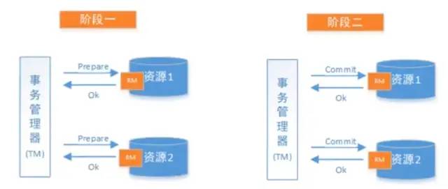 分布式事务理论与解决方案