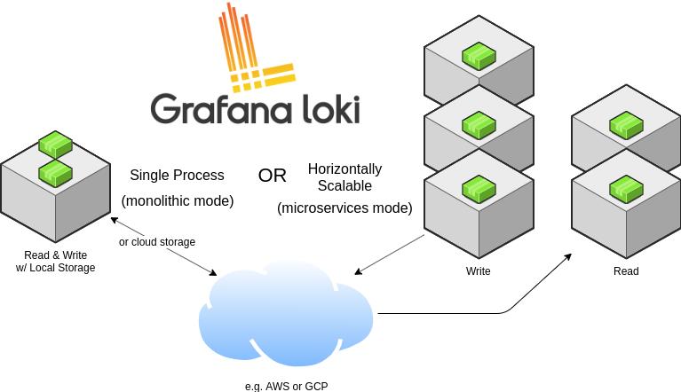 图解下一代轻量级日志系统 Grafana Loki 工作架构