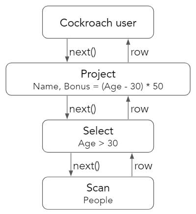 深入解析分布式数据库ZNBase的SQL引擎优化