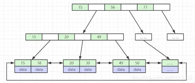 B+Tree