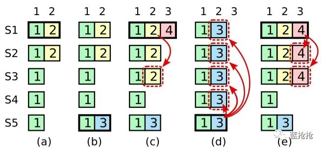 浅谈分布式共识算法Raft