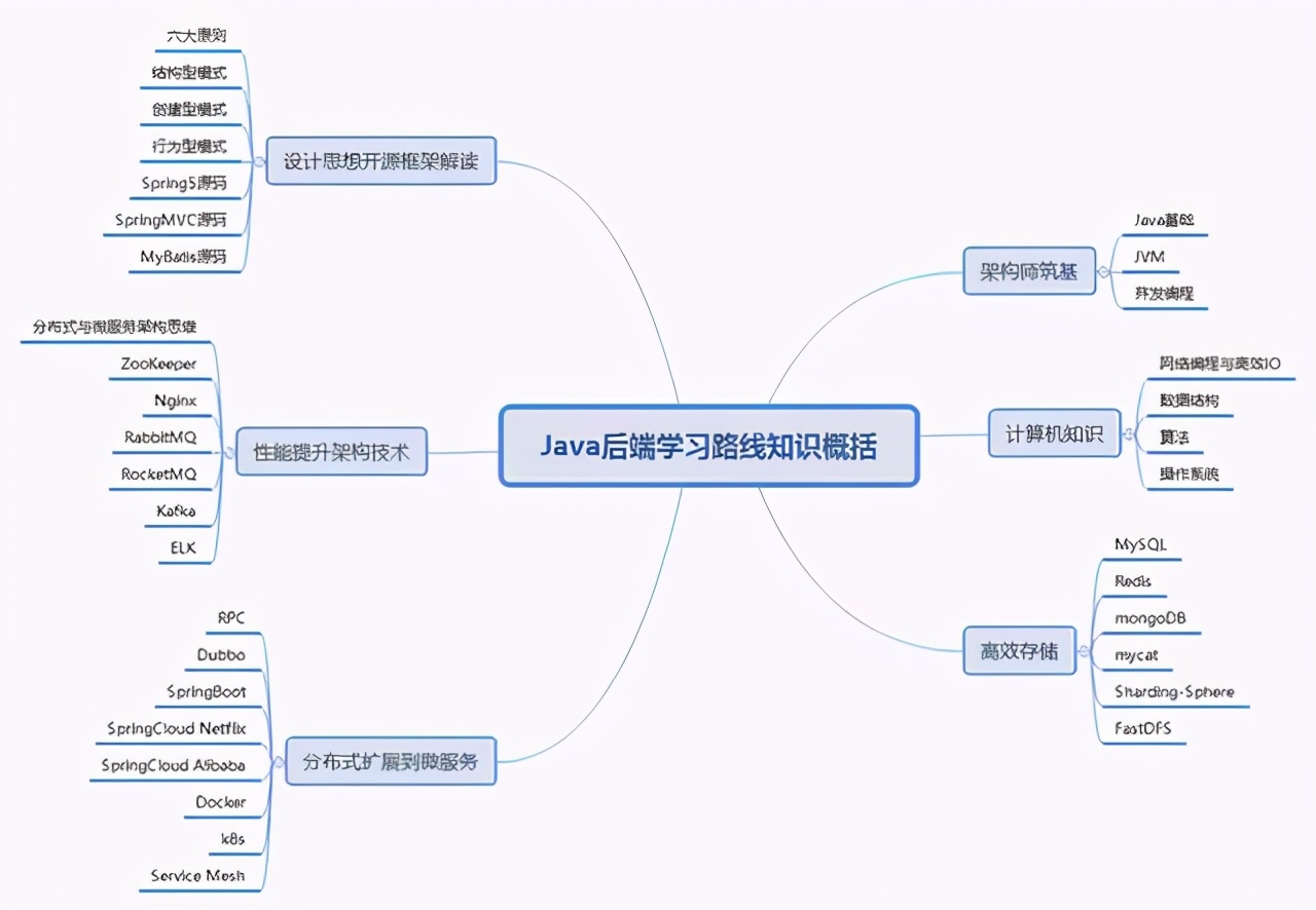 阿里P7构架师要掌握的28个Java知识地图助你成为 Offer 收割机