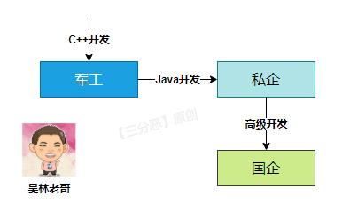 吴林老哥的职业生涯