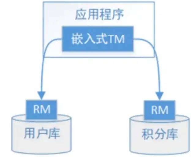 分布式事务理论与解决方案