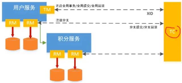 分布式事务理论与解决方案