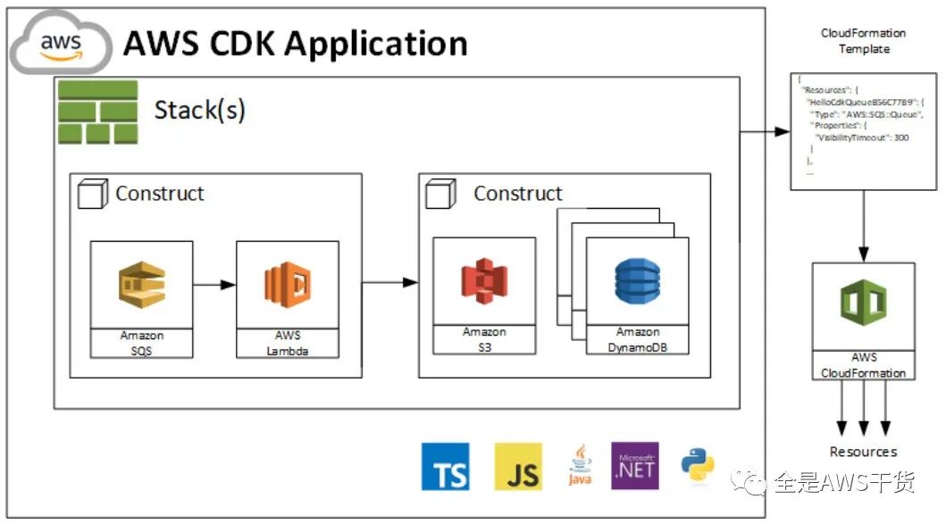 AWS CDK IaC 基础设施即代码 代理环境下安装配置 (Python)