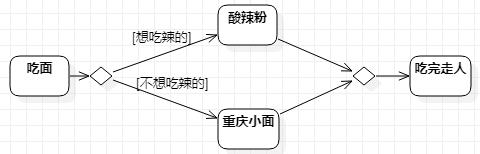 UML笔记 - 活动图