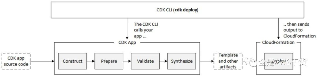 AWS CDK IaC 基础设施即代码 代理环境下安装配置 (Python)