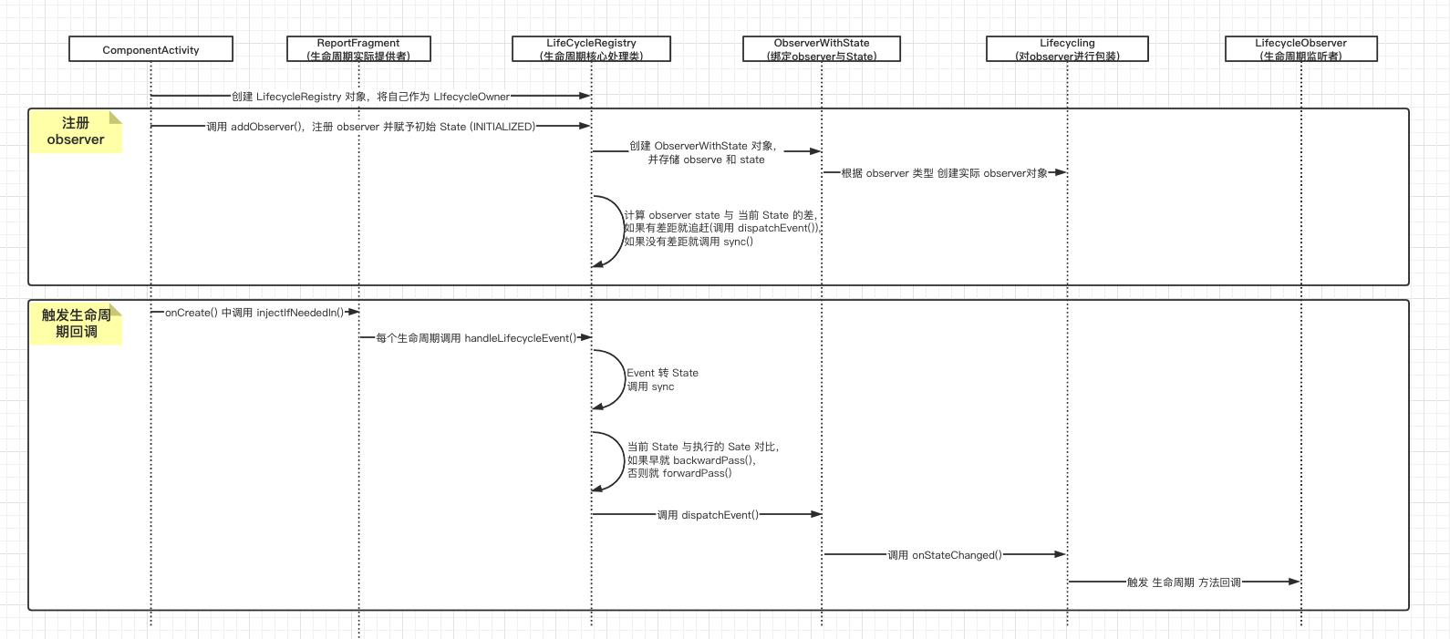 Lifecycle时序图.png