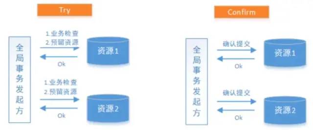 分布式事务理论与解决方案