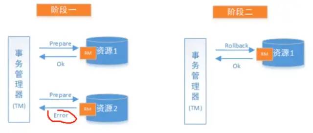 分布式事务理论与解决方案