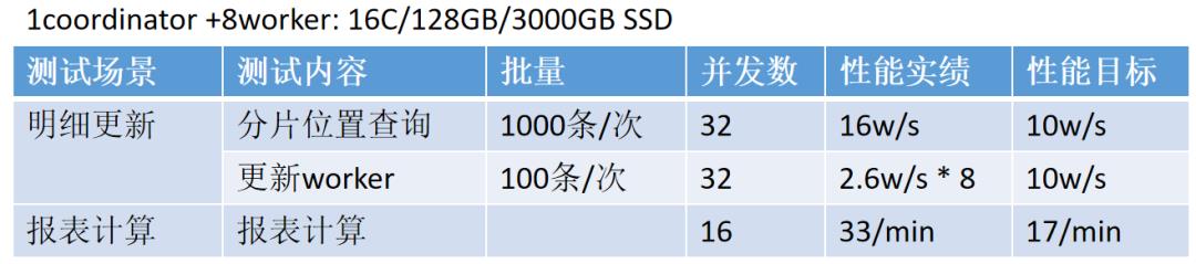 3年部署3000套PG实例的架构设计与踩坑经验