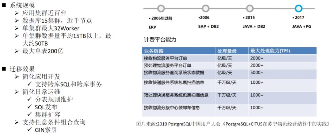 3年部署3000套PG实例的架构设计与踩坑经验