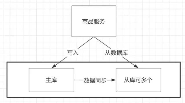 分布式事务理论与解决方案