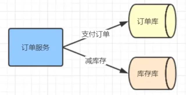 分布式事务理论与解决方案