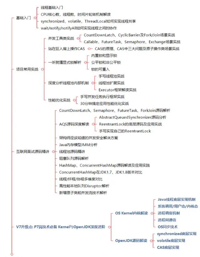 阿里P7构架师要掌握的28个Java知识地图助你成为 Offer 收割机