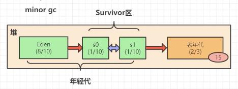 堆结构和垃圾搜集过程