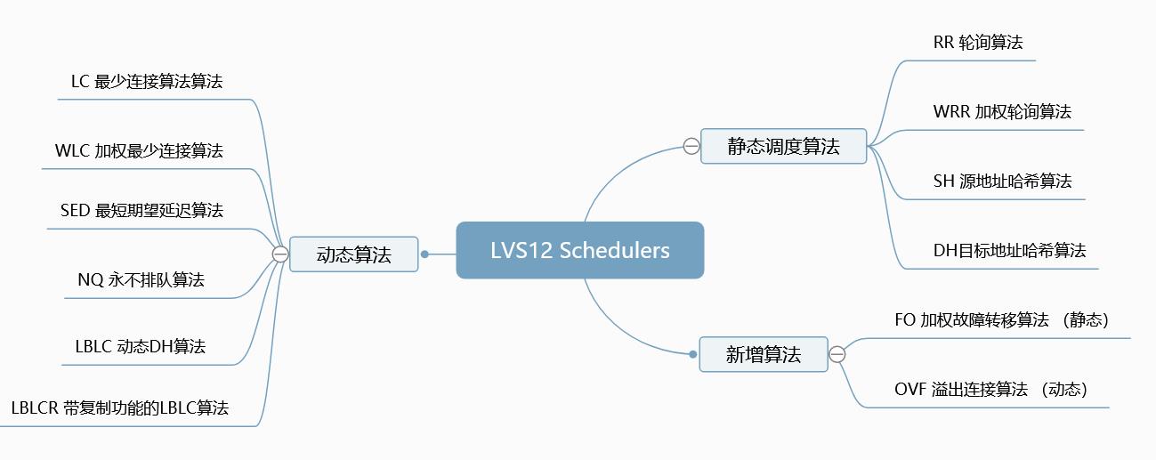 LVS12种调度算法