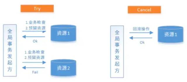 分布式事务理论与解决方案